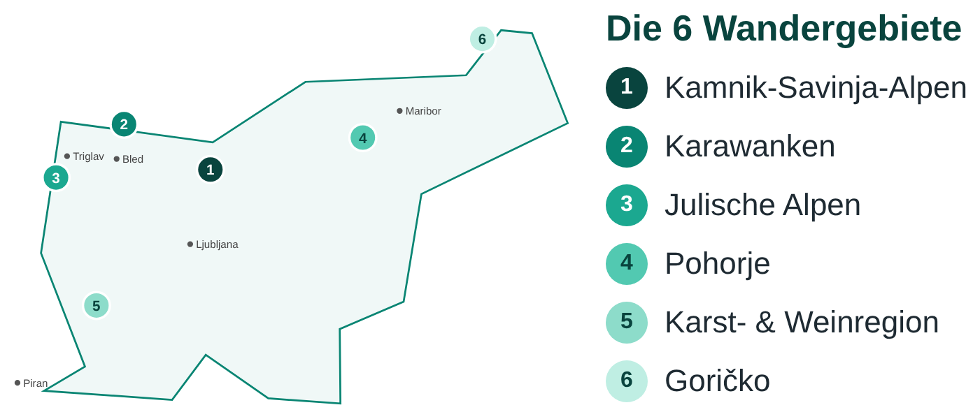 Übersichtskarte von Slowenien mit den sechs Wandergebieten: 1 Kamnik-Savinja-Alpen, 2 Karawanken, 3 Julische Alpen, 4 Pohorje, 5 Karst- und Weinregion, 6 Goričko